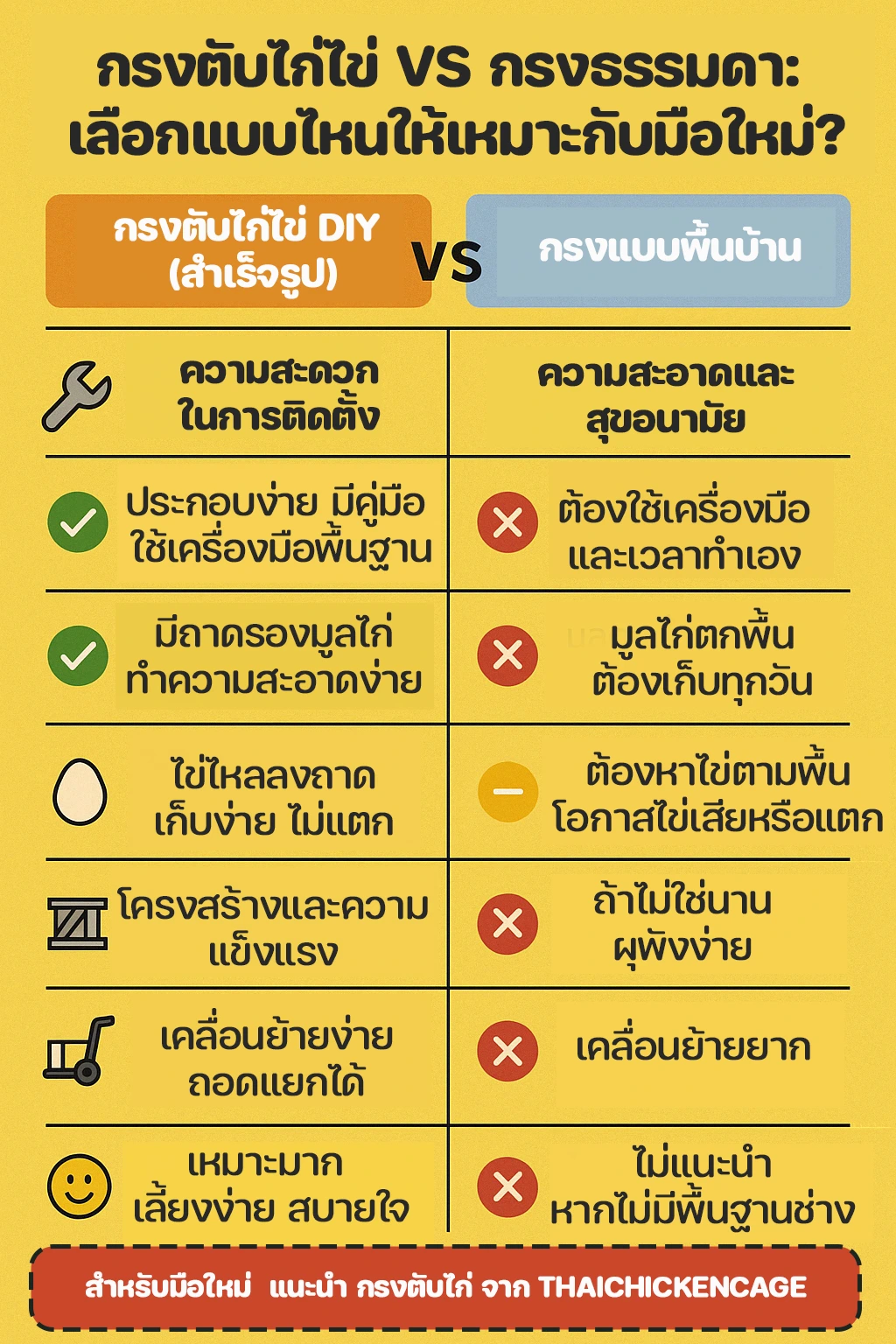 กรงตับไก่ไข่-VS-กรงธรรมดาเลือกแบบไหนให้เหม